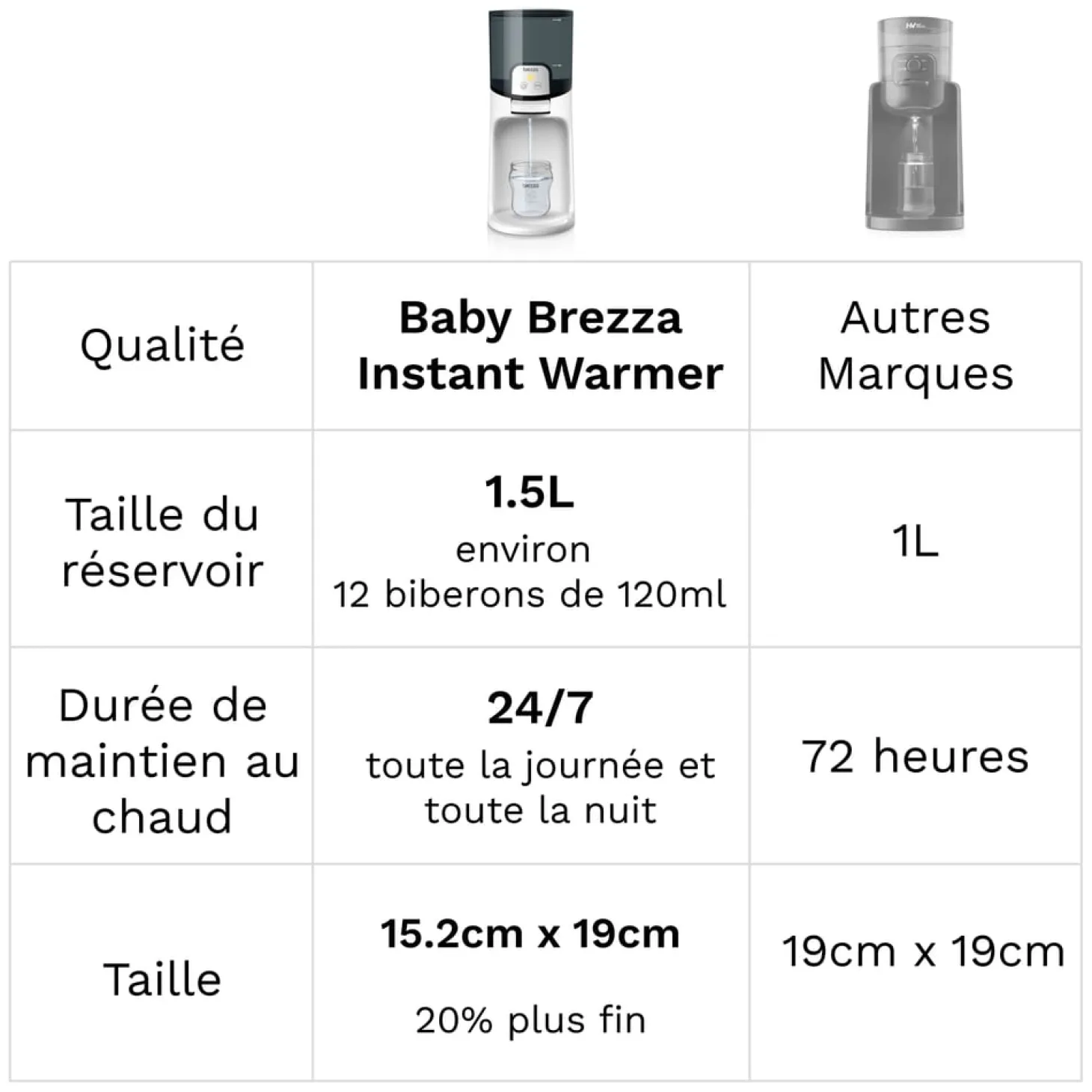 Baby Brezza Chauffe-eau Instant Warmer Blanc